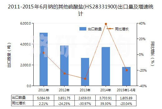 2011-2015年6月鈉的其他硫酸鹽(HS28331900)出口量及增速統(tǒng)計(jì) 2011-2015年6月鈉的其他硫酸鹽(HS28331900)出口量及增速統(tǒng)計(jì)